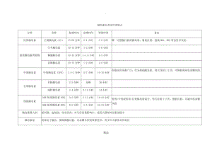 胰岛素分类及作用特点.doc