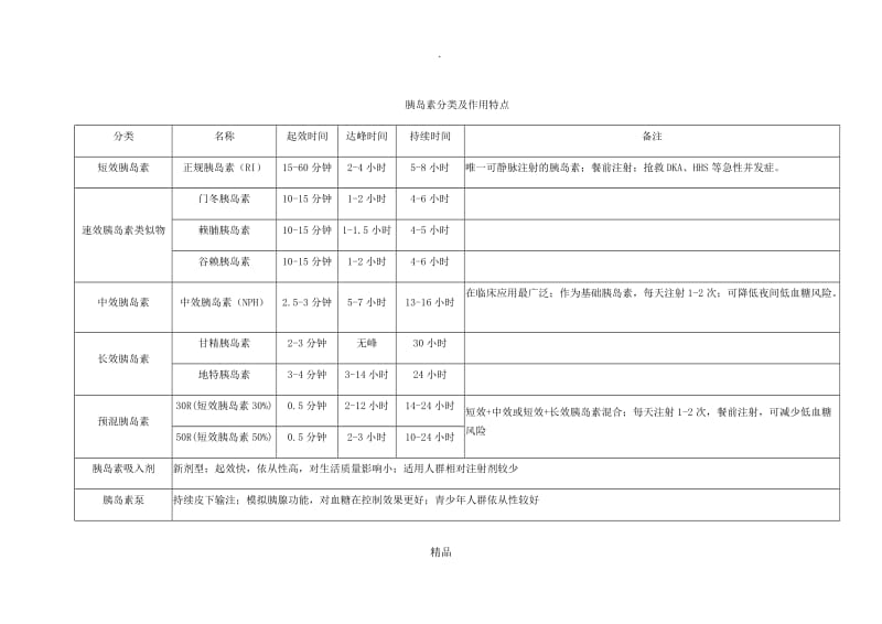 胰岛素分类及作用特点.doc_第1页