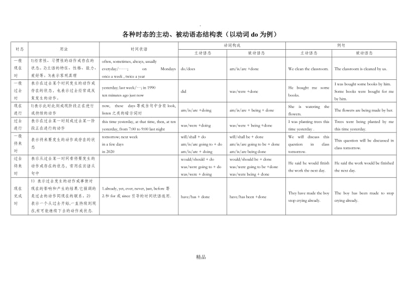 各种时态的主动、被动语态结构表.doc_第1页