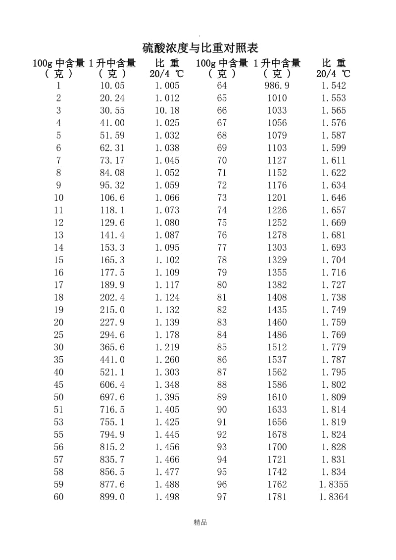 硫酸浓度与比重对照表.doc_第1页