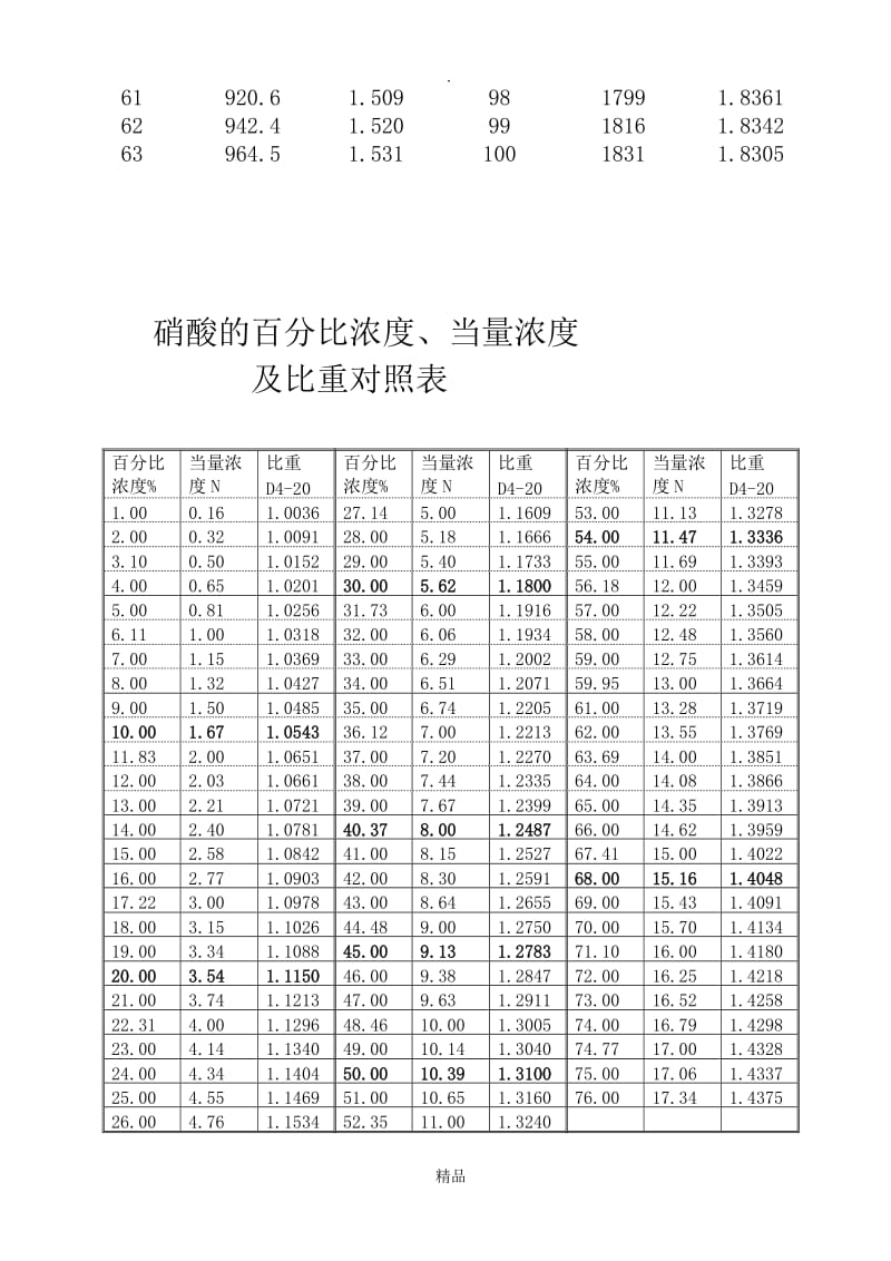 硫酸浓度与比重对照表.doc_第2页