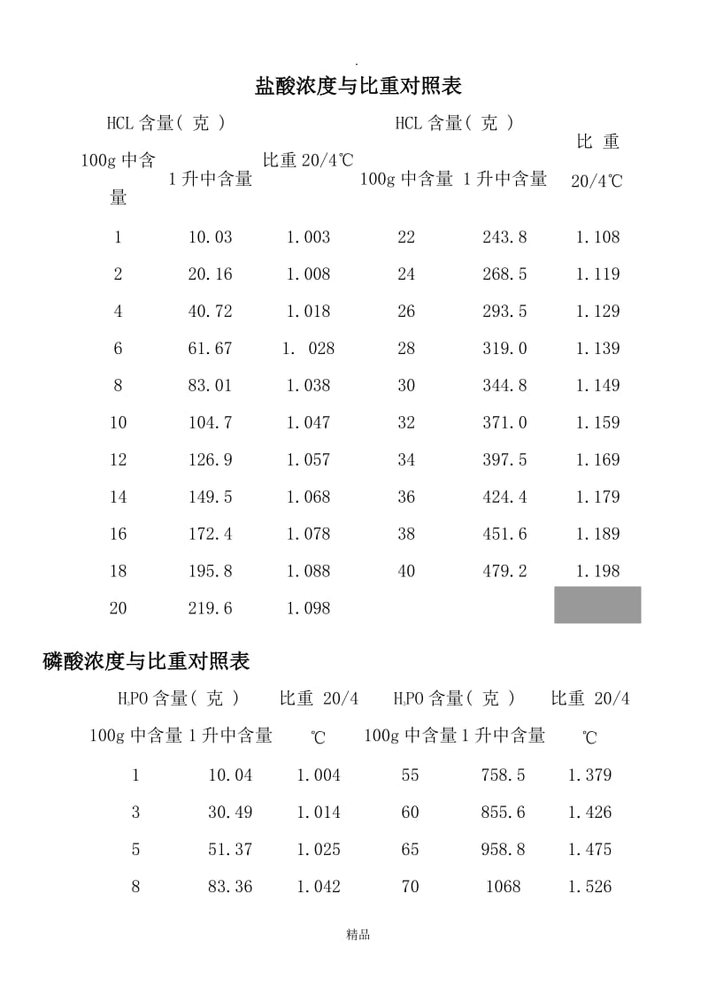 硫酸浓度与比重对照表.doc_第3页