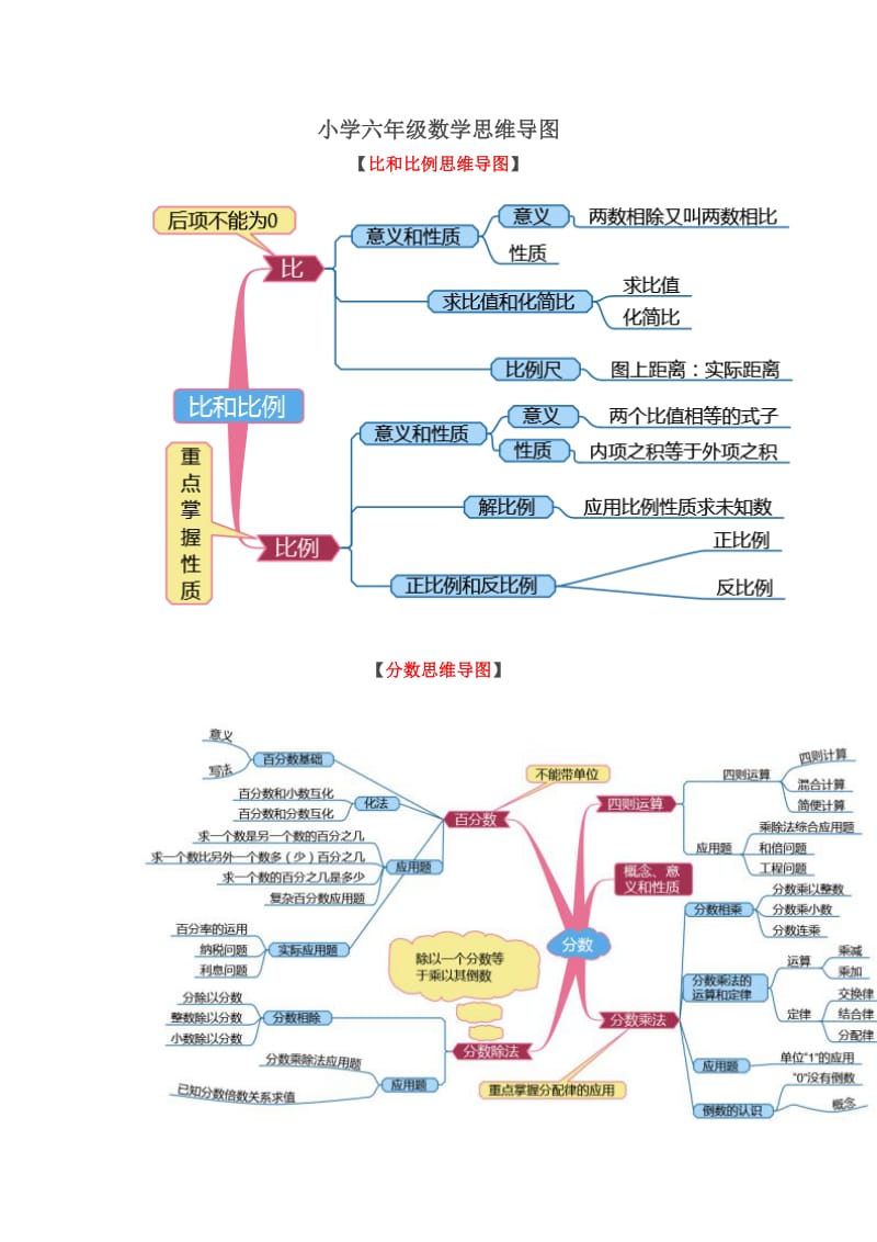 小学六年级数学思维导图新docx