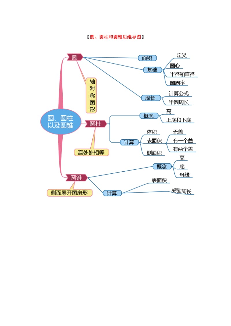 小学六年级数学思维导图.docx_第2页