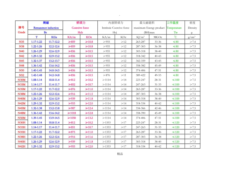 高强度钕铁硼磁铁参数表.doc_第1页