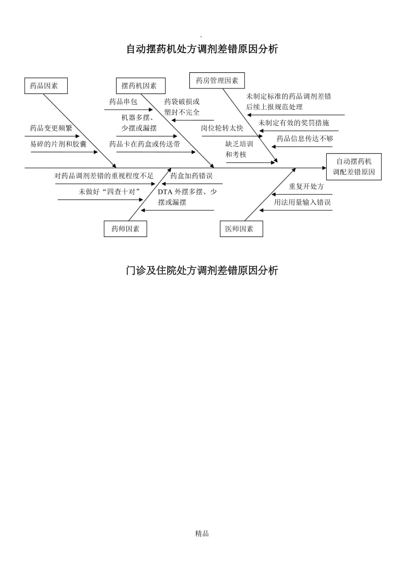 处方调剂差错原因分析(鱼骨图).doc_第1页