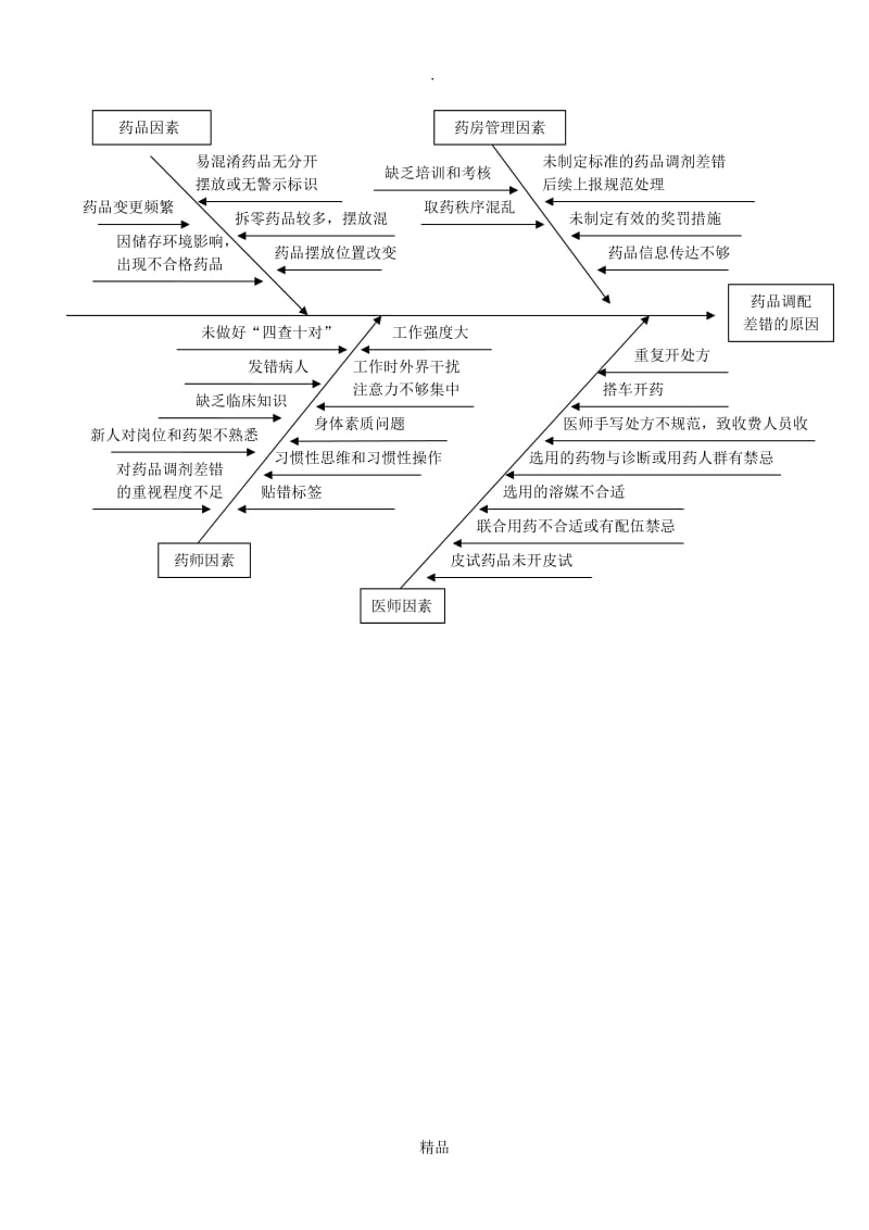 处方调剂差错原因分析(鱼骨图).doc_第2页