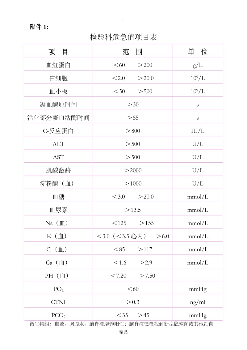 检验科危急值项目表.doc_第1页