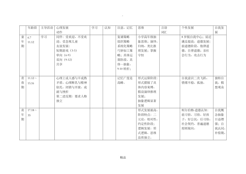 不同年龄阶段心理发展的特点.doc_第2页