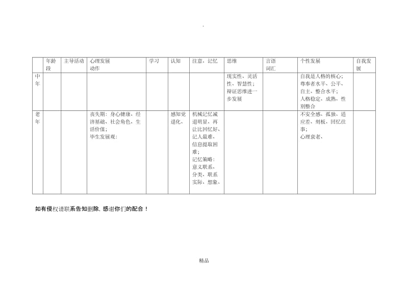 不同年龄阶段心理发展的特点.doc_第3页