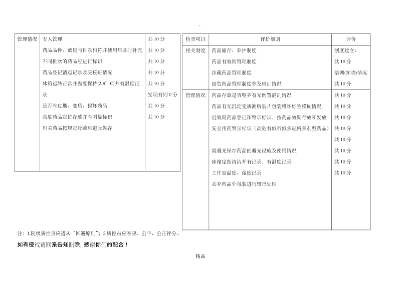 质量控制中心—各科室急救备用药品和药学部各工作室药品检查评价表.doc_第2页