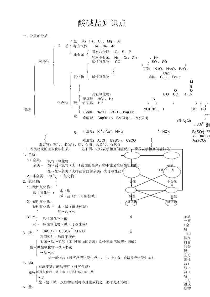 最全面初中酸碱盐知识点总结.docx_第1页