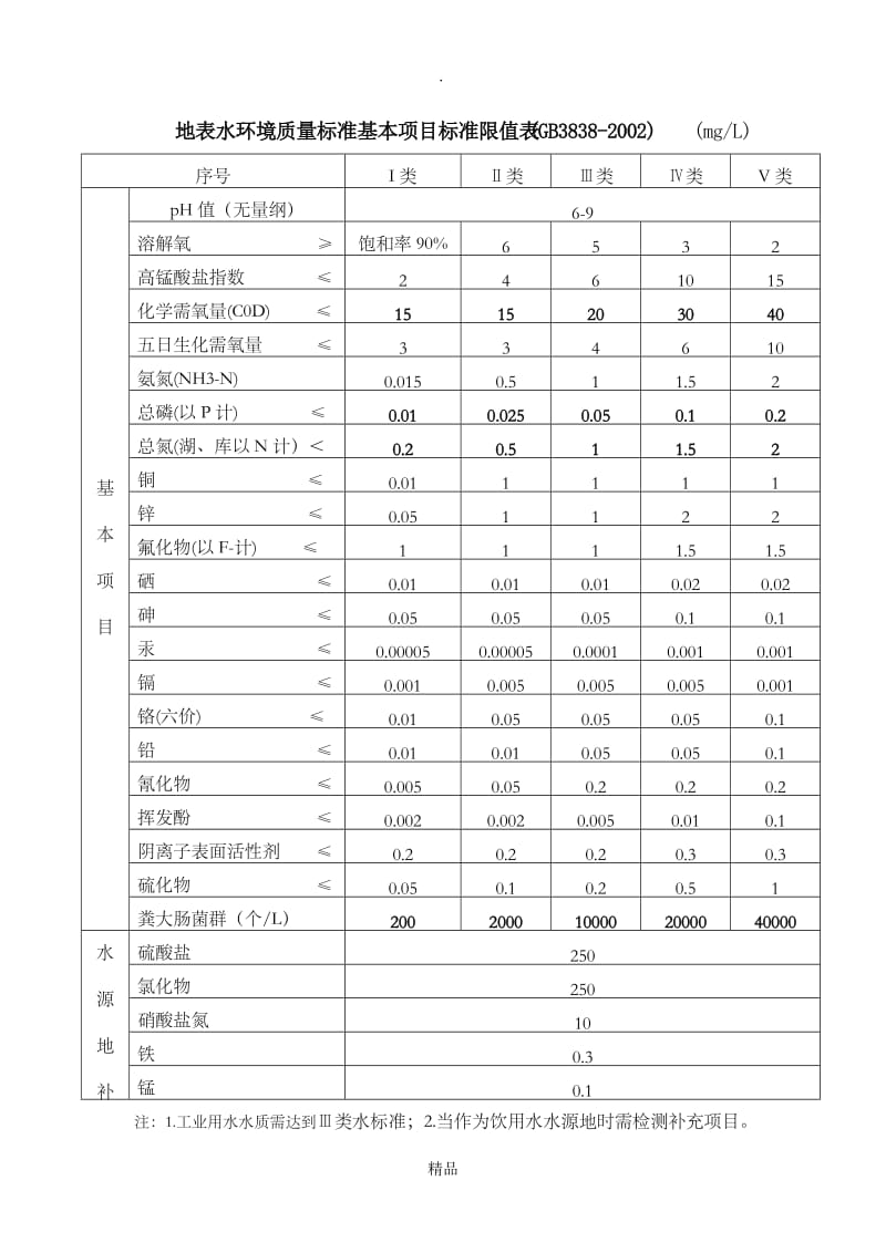 地表水环境质量标准限值GB3838-2002.doc_第1页