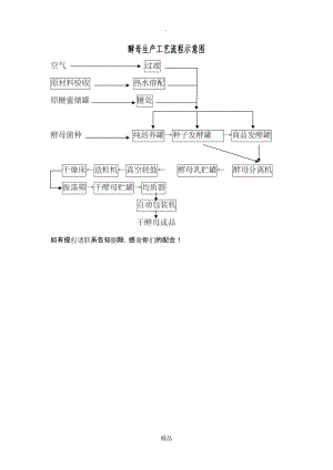 酵母生产工艺流程示意图.doc