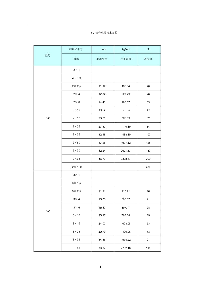 YC橡套电缆技术参数.docx_第1页