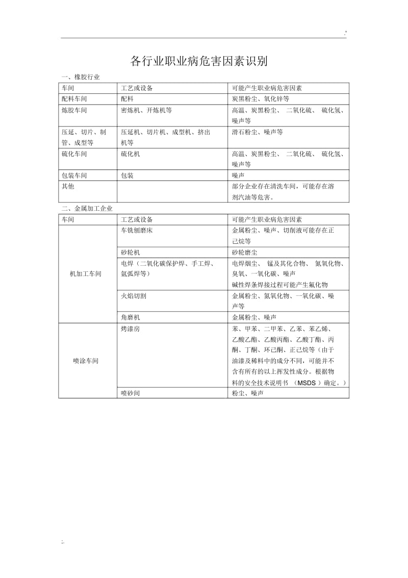 部分行业职业病危害因素识别.docx_第1页