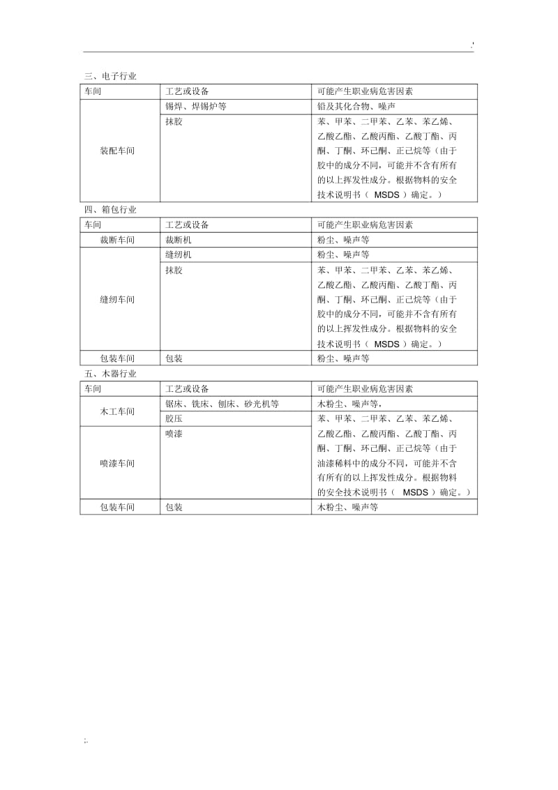 部分行业职业病危害因素识别.docx_第2页