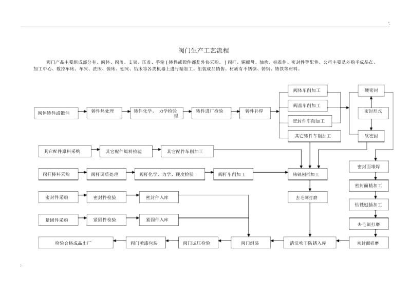 阀门生产工艺流程.docx_第1页