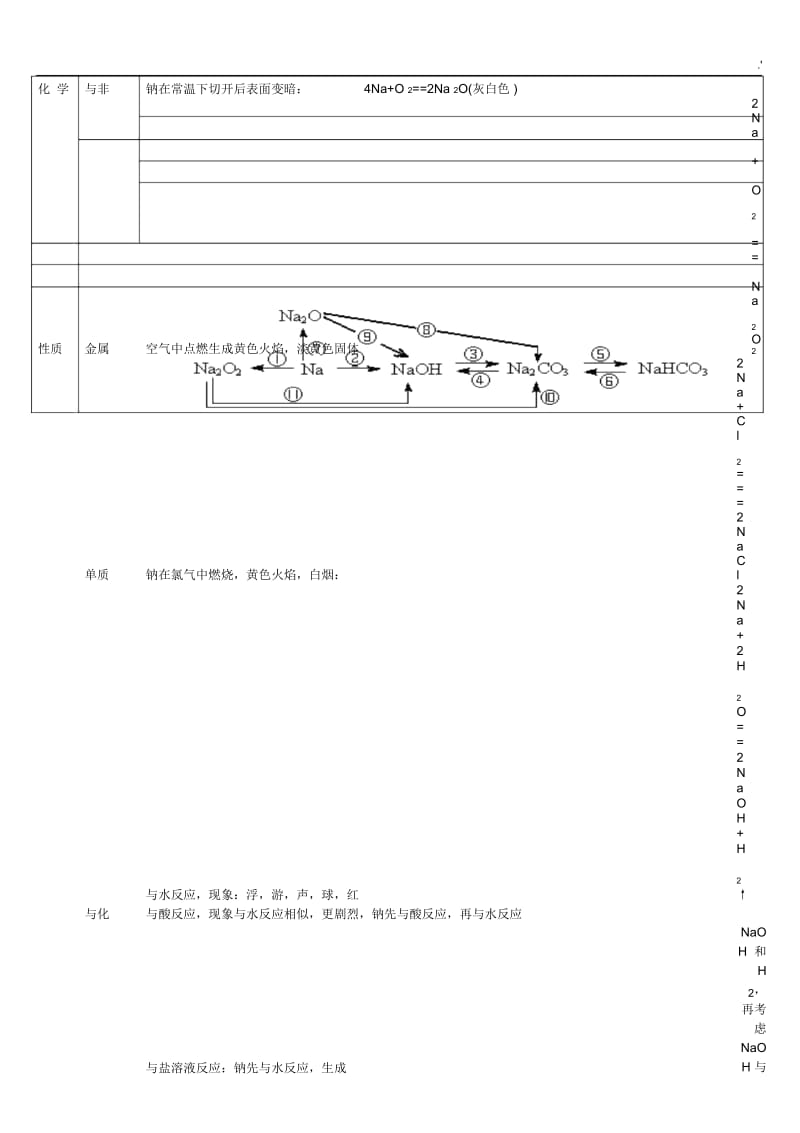 高中化学有关钠的所有知识点.docx_第2页