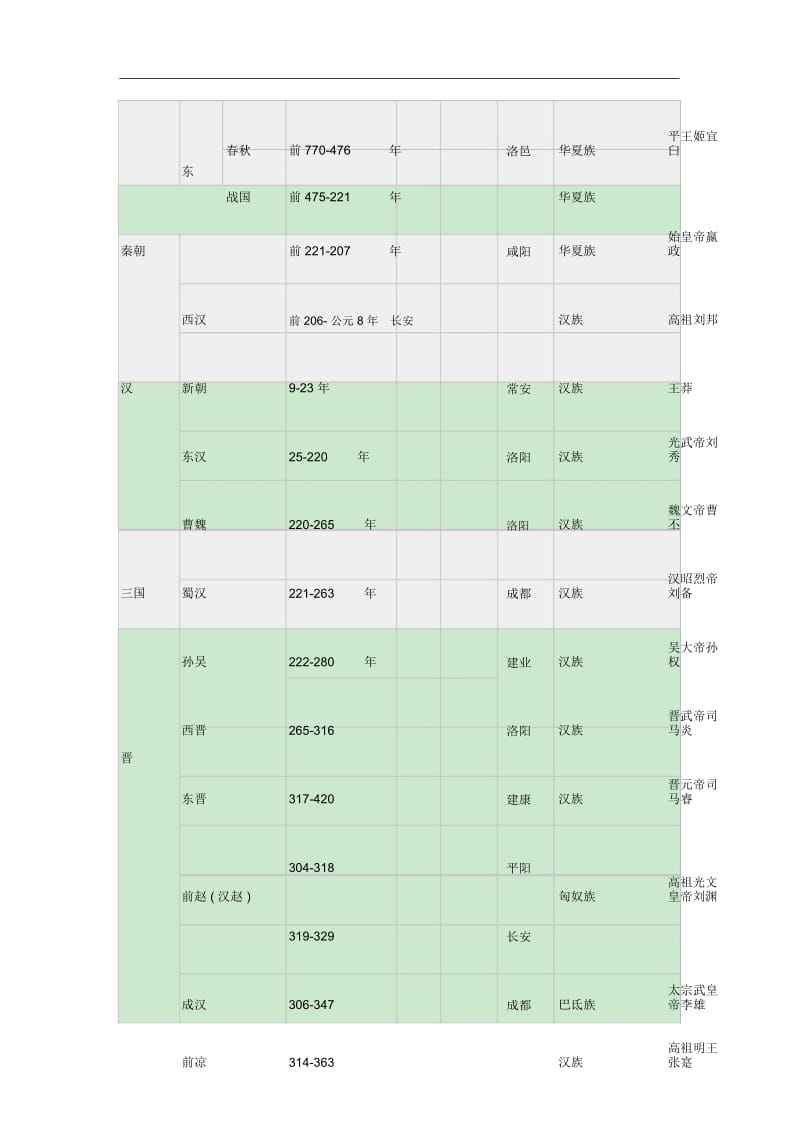 中国朝代顺序表.docx_第3页