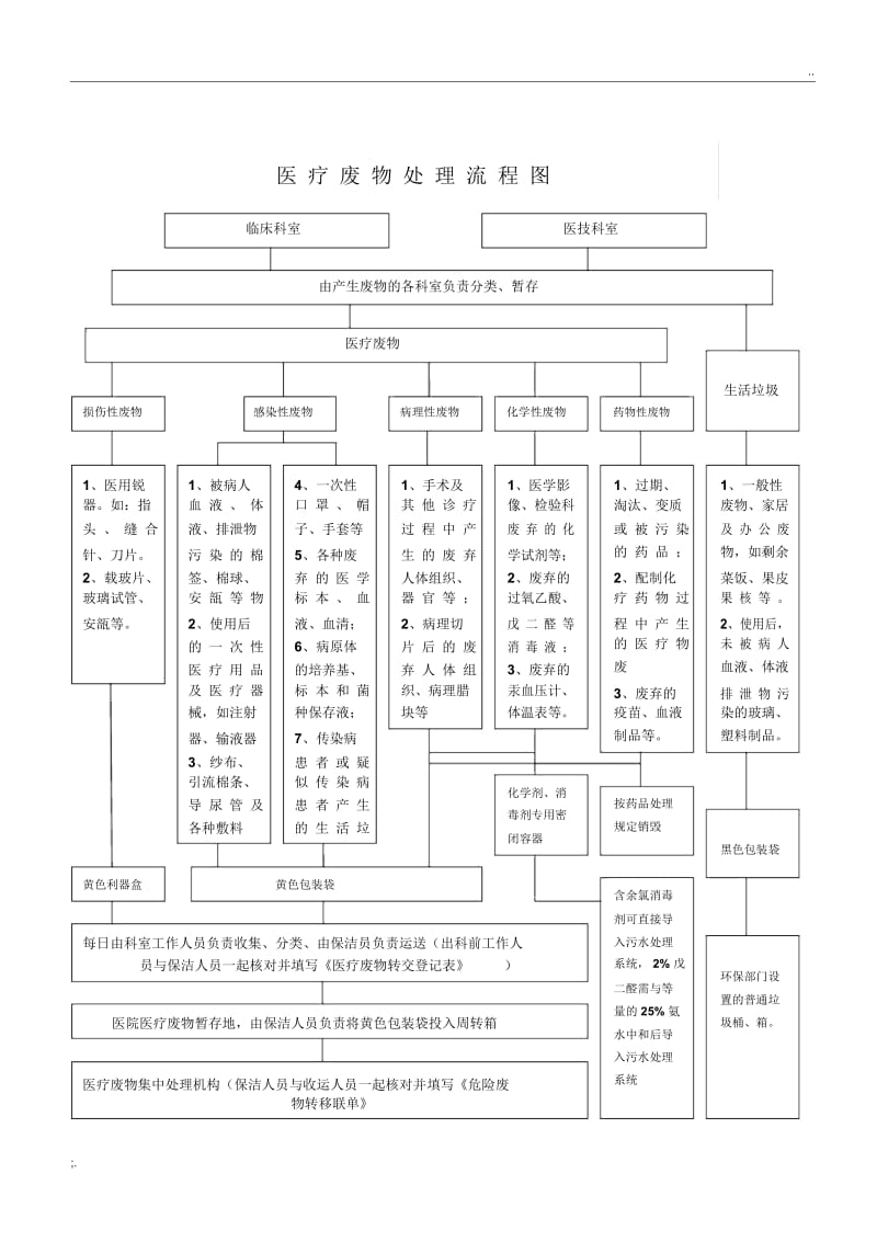 卫生院医疗废物处置流程图.docx_第1页