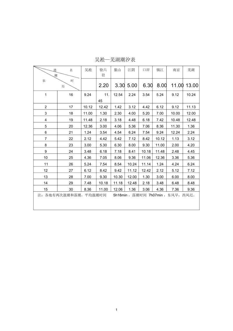 吴淞至芜湖潮汐表.docx_第1页