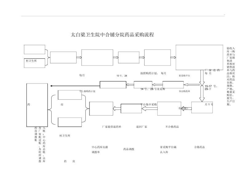 卫生院药品采购流程.docx_第1页