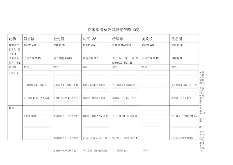 临床常用口服短效避孕药比较.docx_第1页