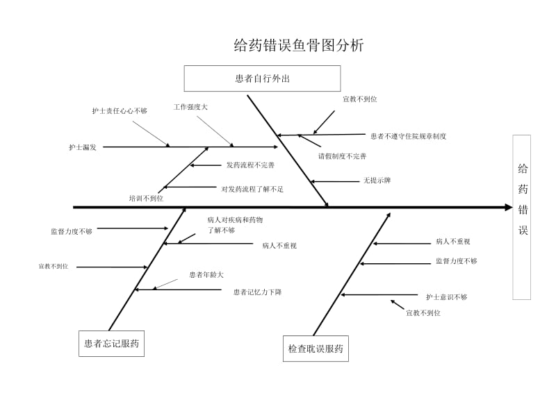 漏发药鱼骨图.docx_第1页