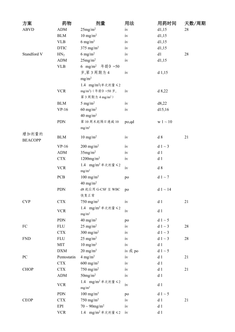 淋巴瘤常用化疗方案.docx_第1页