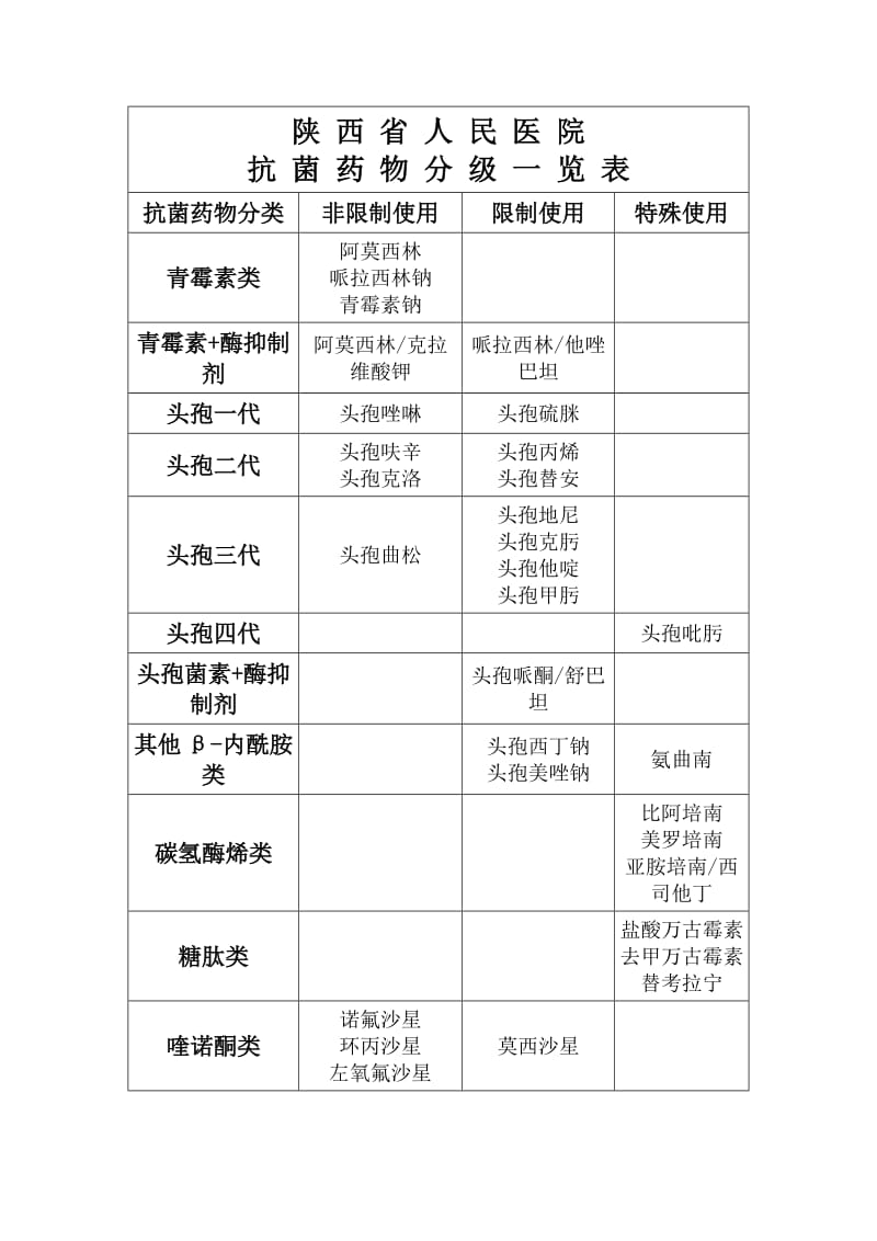 抗菌药物分级一览表.doc_第1页