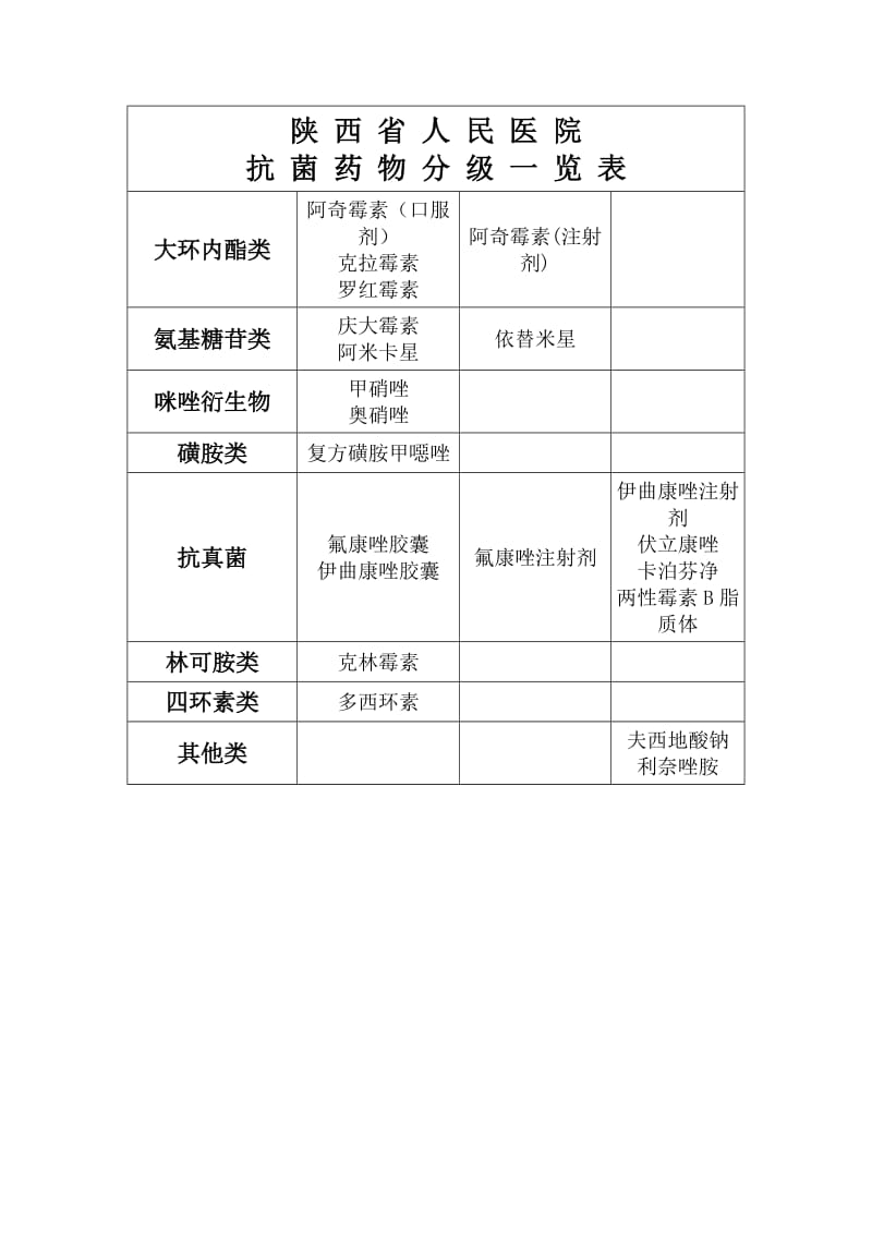 抗菌药物分级一览表.doc_第2页