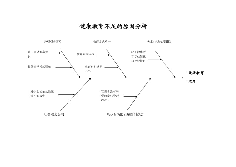 健康教育不足--鱼骨图；.docx_第1页