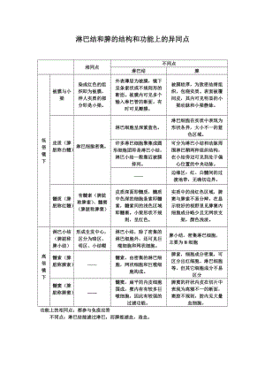 淋巴结和脾的结构和功能上的异同点.docx