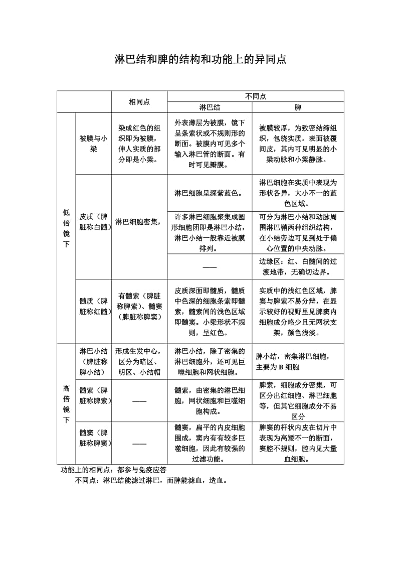 淋巴结和脾的结构和功能上的异同点.docx_第1页