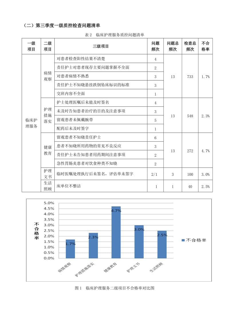 急诊科2016年第三季度质控总结；.docx_第2页