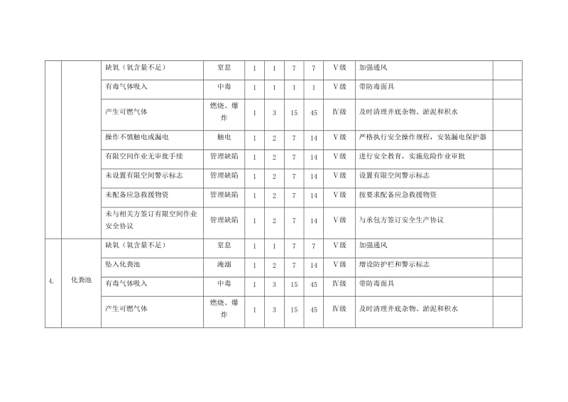 有限空间安全风险辨识清单.docx_第3页