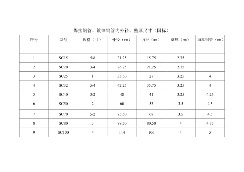 焊接钢管内外径壁厚尺寸；.docx_第1页