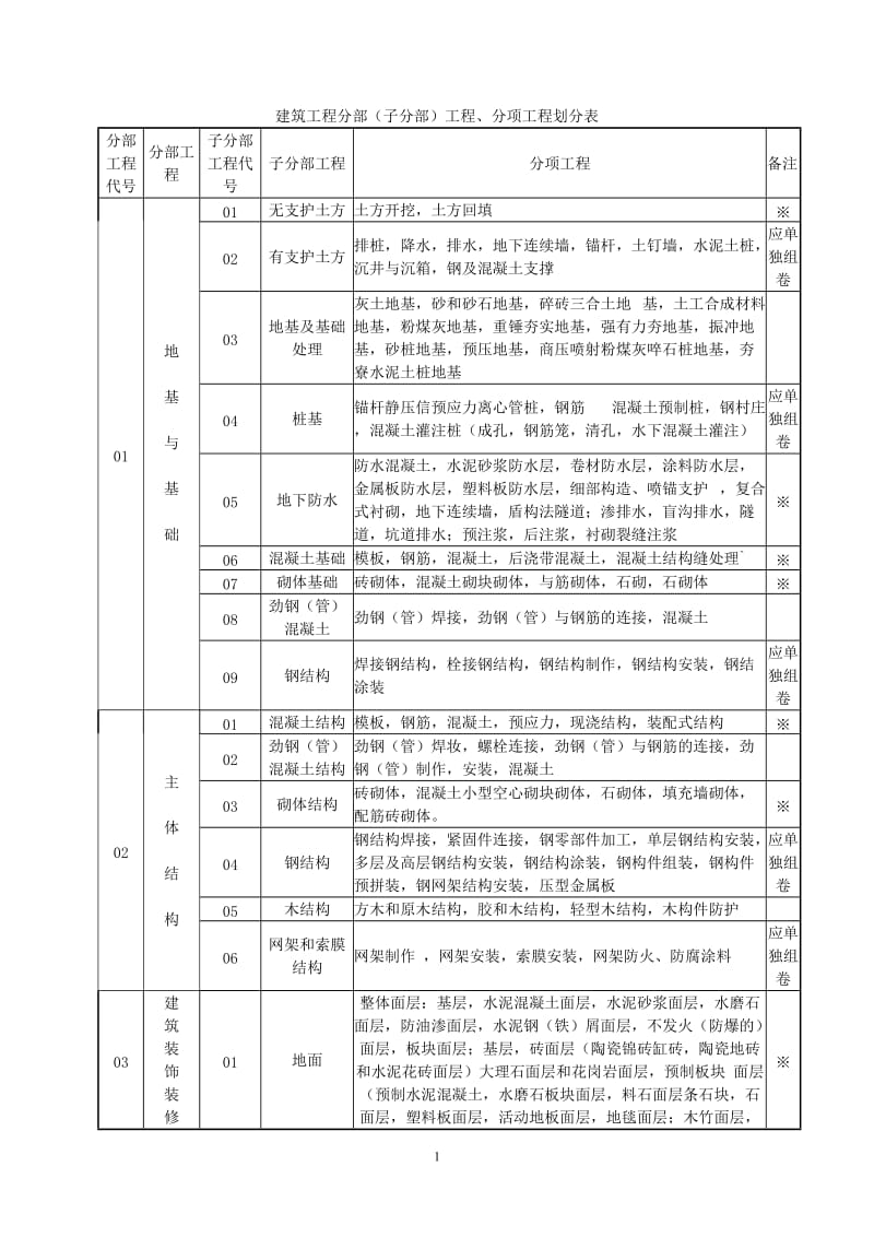 建筑工程分部子分部分项工程划分表(新)；.docx_第1页