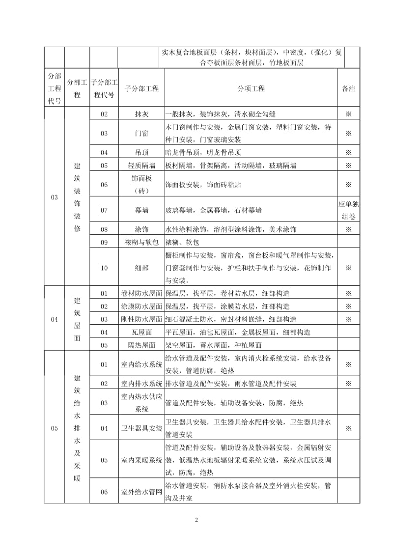 建筑工程分部子分部分项工程划分表(新)；.docx_第2页