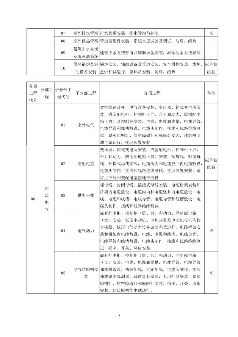 建筑工程分部子分部分项工程划分表(新)；.docx_第3页