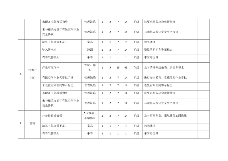 有限空间安全风险辨识清单LEC法.docx_第2页