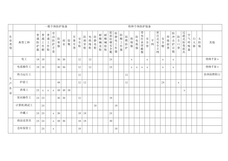 劳动防护用品管理全套表格.docx_第3页