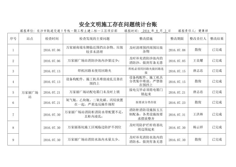 安全文明施工存在问题.doc_第2页