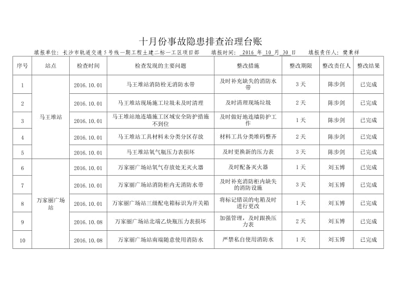 十月份事故隐患排查治理台账.doc_第2页