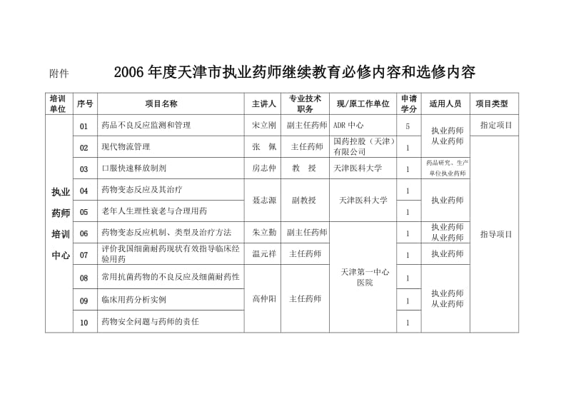 2006年度天津市执业药师继续教育必修内容和选修内容.doc_第1页