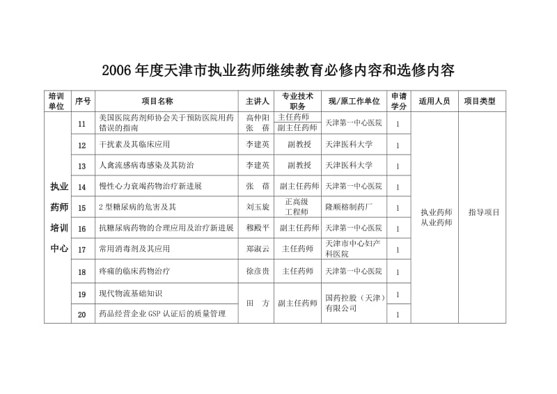 2006年度天津市执业药师继续教育必修内容和选修内容.doc_第2页