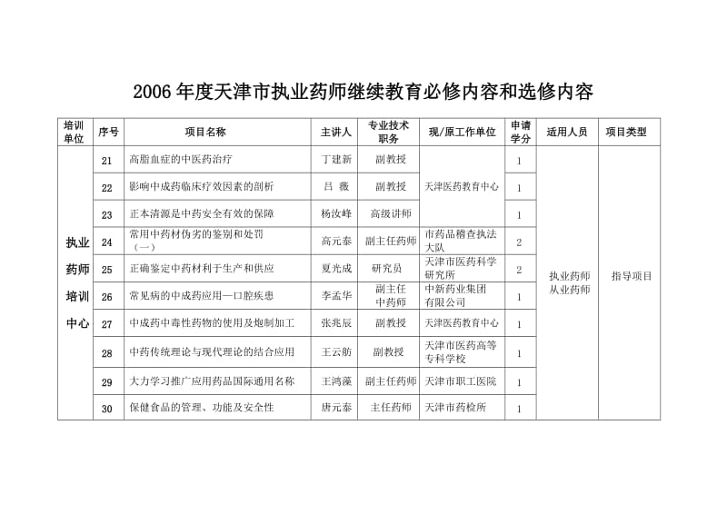 2006年度天津市执业药师继续教育必修内容和选修内容.doc_第3页