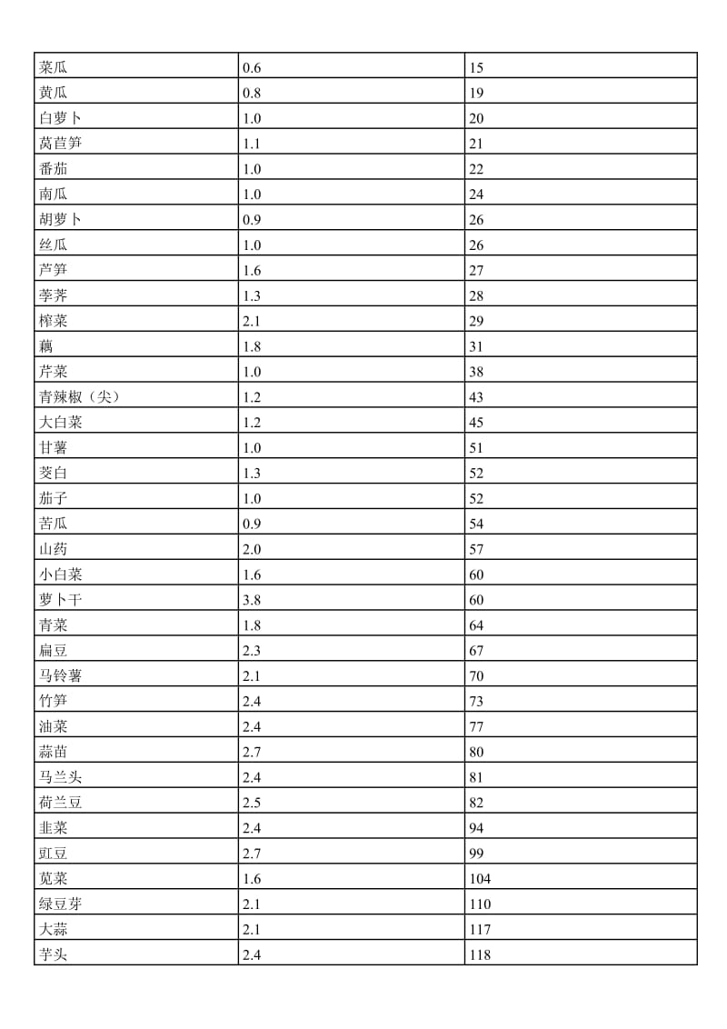 PKU的治疗(食物成分表-苯丙氨酸含量).doc_第3页