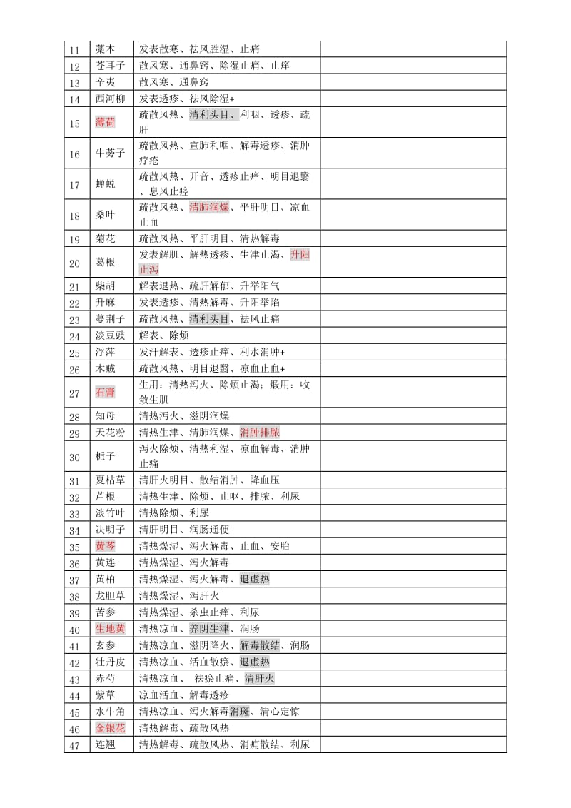 执业药师中药的二396味中药的功效(背诵版)(修订版).doc_第2页